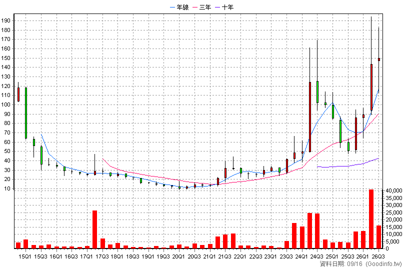 6419 京晨科 季K線圖(股價已還原權息)