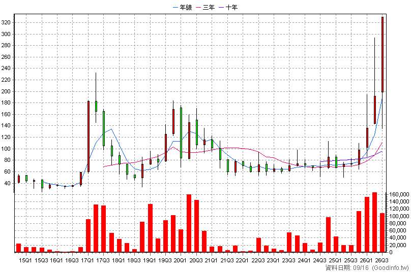 6426 統新 季K線圖