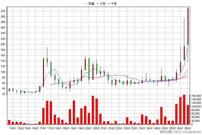 6426 統新 季K線圖(股價已還原權息)
