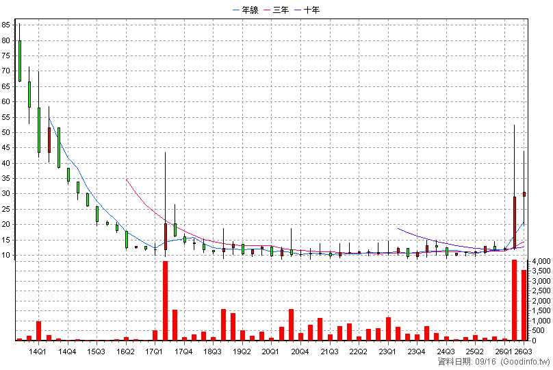 6428 淘米 季K線圖