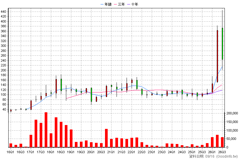 6435 大中 季K線圖