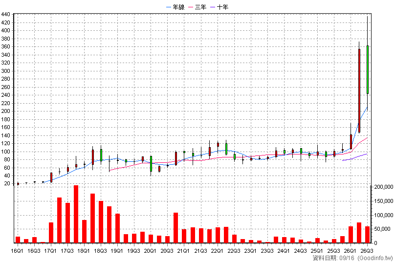 6435 大中 季K線圖(股價已還原權息)