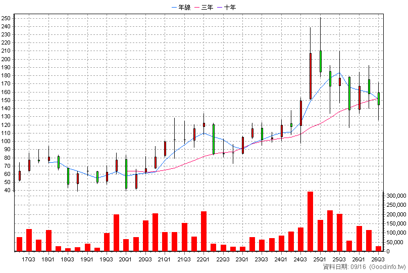 6438 迅得 季K線圖