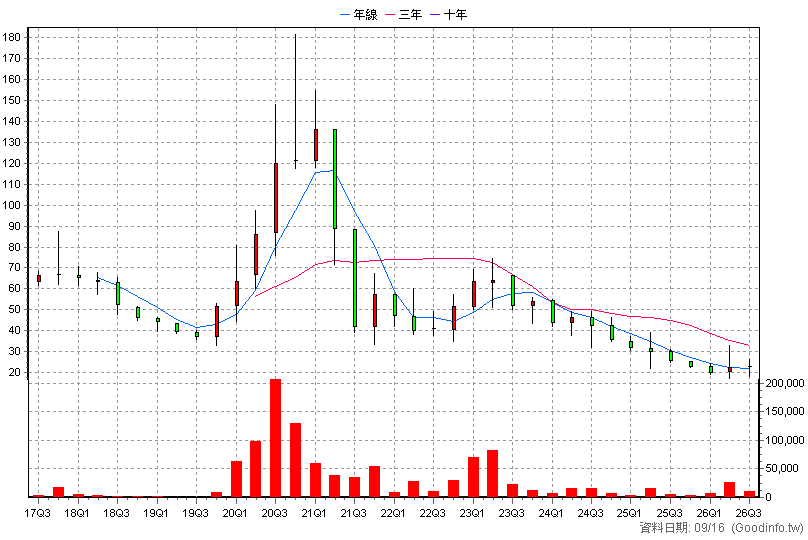 6441 廣錠 季K線圖