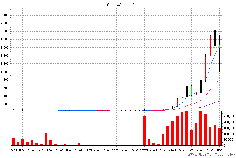 6442 光聖 季K線圖