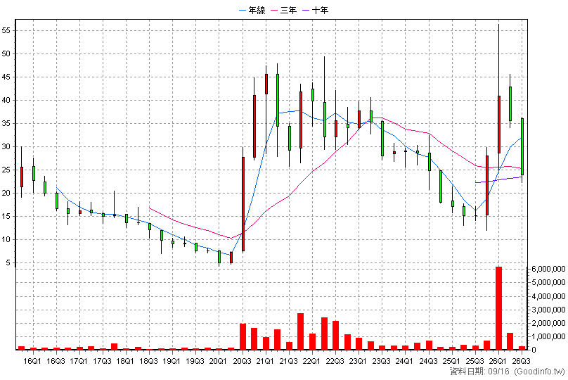 6443 元晶 季K線圖(股價已還原權息)