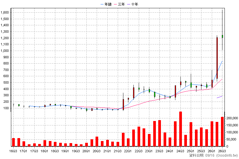 6446 藥華藥 季K線圖(股價已還原權息)