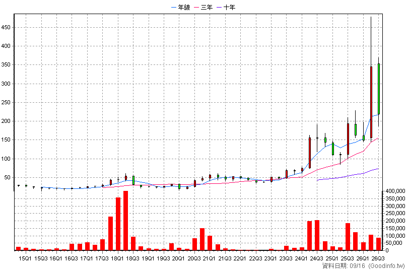 6449 鈺邦 季K線圖(股價已還原權息)