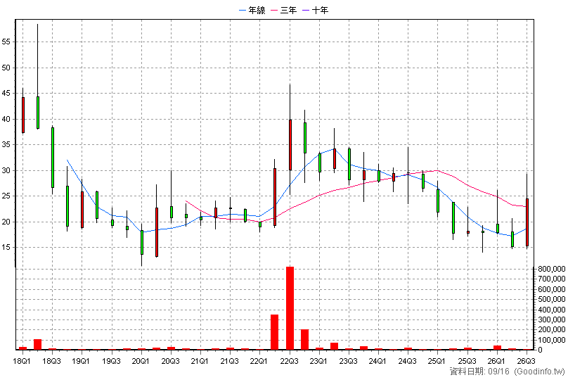 6461 益得 季K線圖