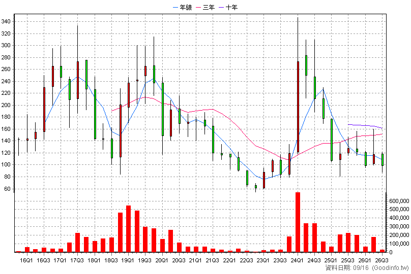 6462 神盾 季K線圖