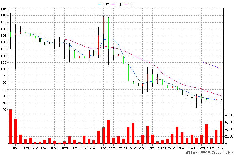 6464 台數科 季K線圖