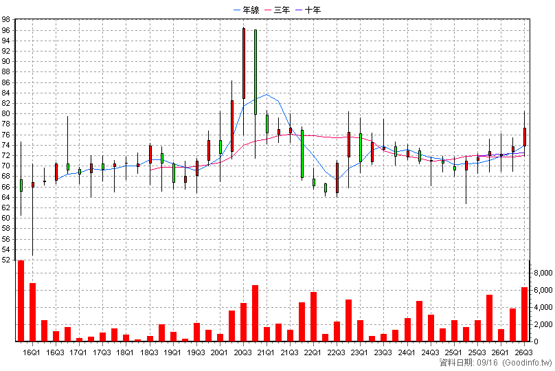 6464 台數科 季K線圖(股價已還原權息)