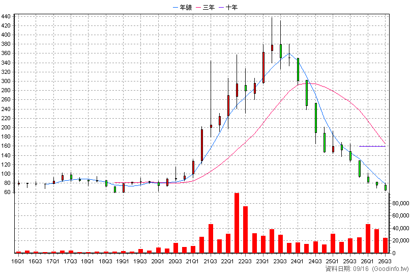 6469 大樹 季K線圖