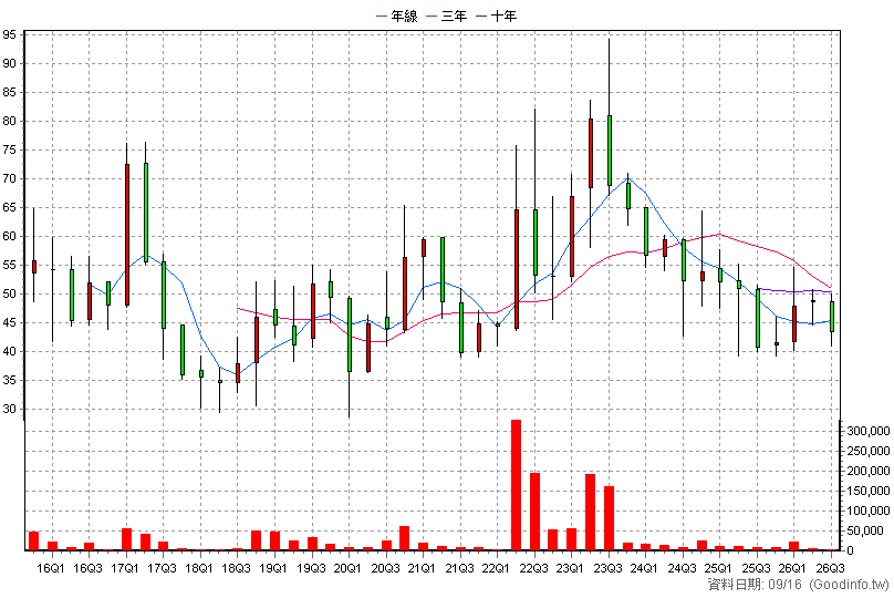 6470 宇智 季K線圖
