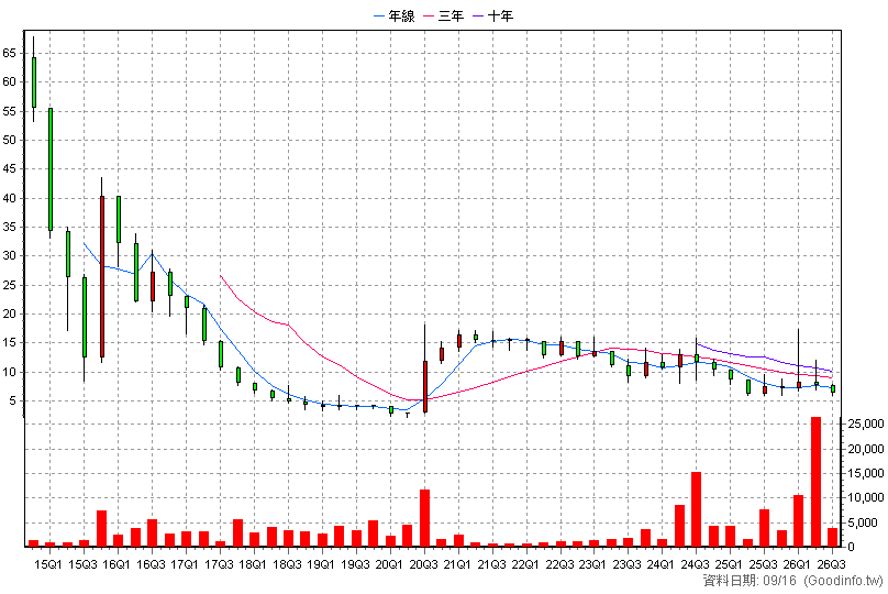 6473 美賣* 季K線圖