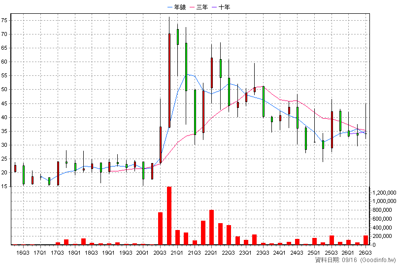 6477 安集 季K線圖