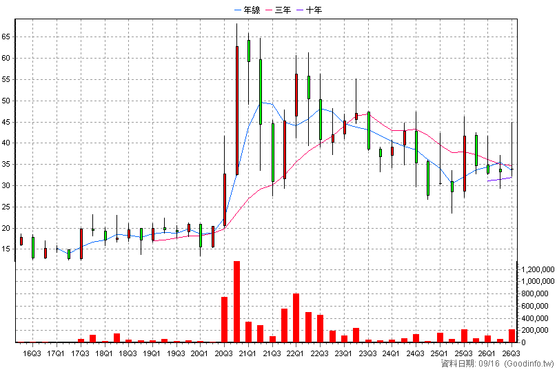 6477 安集 季K線圖(股價已還原權息)
