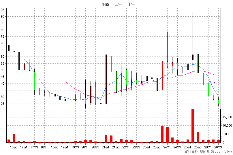 6482 弘煜科 季K線圖