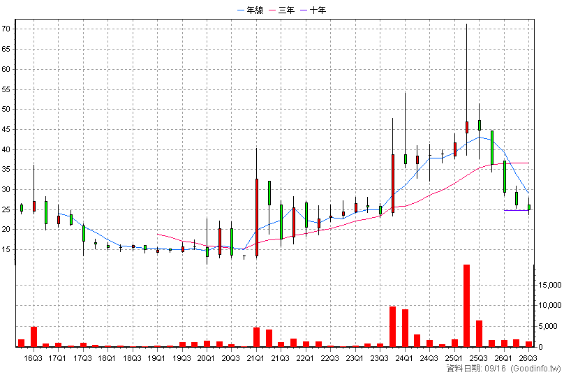 6482 弘煜科 季K線圖(股價已還原權息)