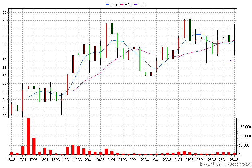 6486 互動 季K線圖