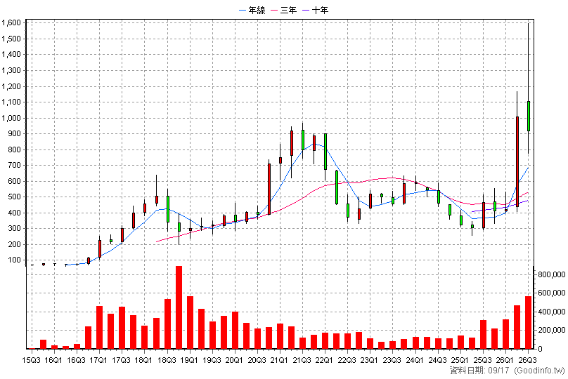 6488 環球晶 季K線圖