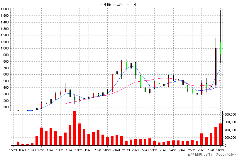 6488 環球晶 季K線圖(股價已還原權息)