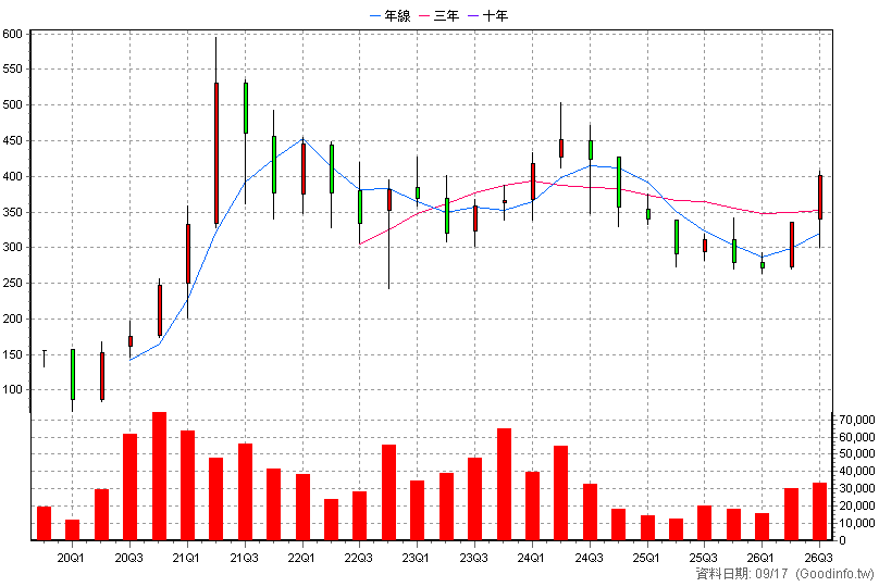 6491 晶碩 季K線圖(股價已還原權息)
