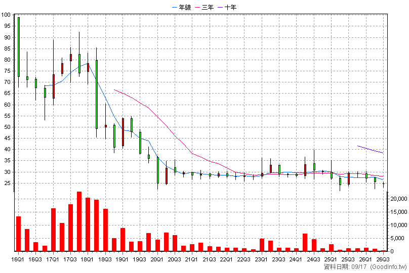 6496 科懋 季K線圖