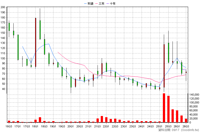 6499 益安 季K線圖