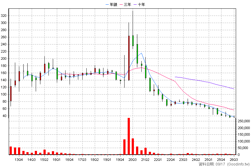 6504 南六 季K線圖