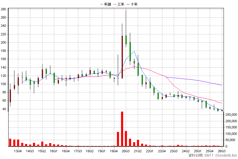 6504 南六 季K線圖(股價已還原權息)