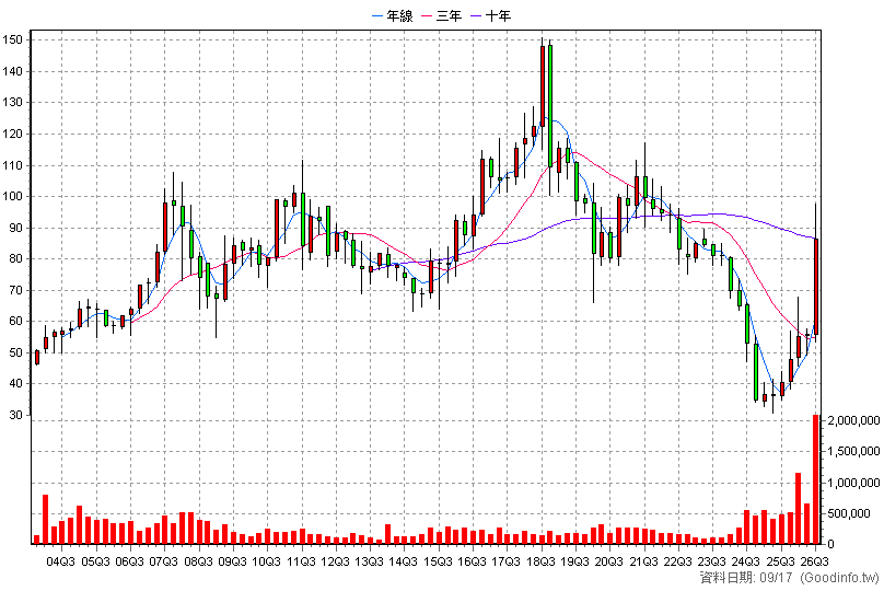 6505 台塑化 季K線圖