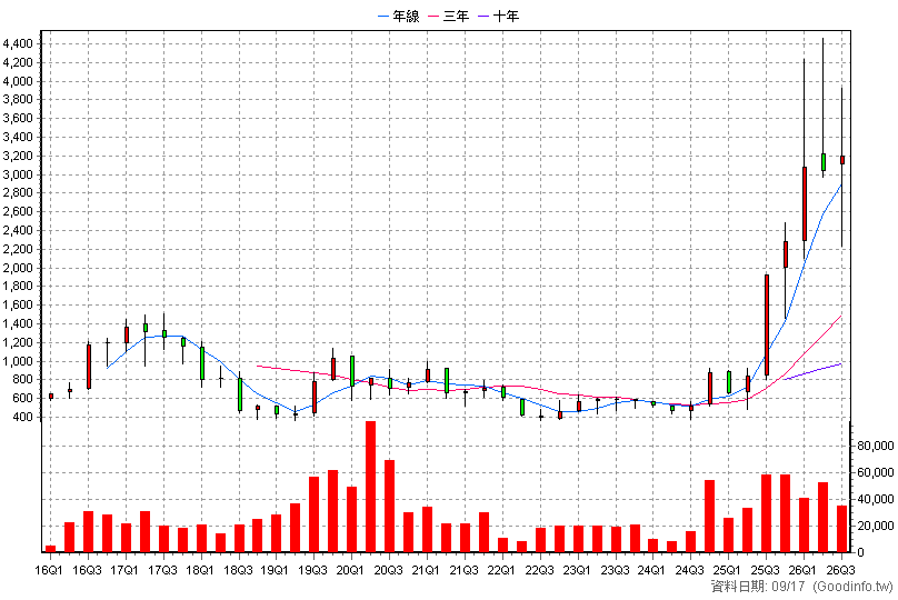 6510 精測 季K線圖