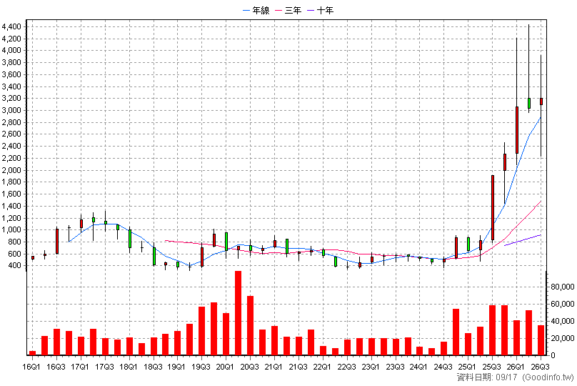 6510 精測 季K線圖(股價已還原權息)