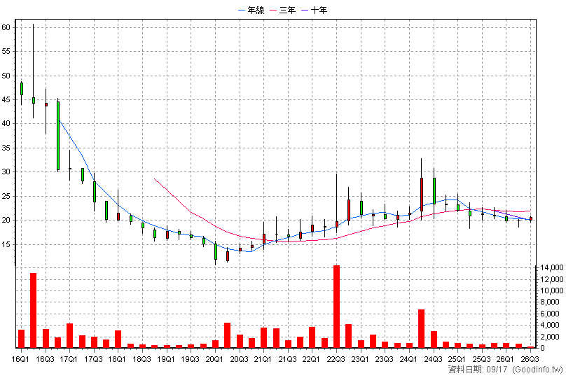 6512 啟發電 季K線圖