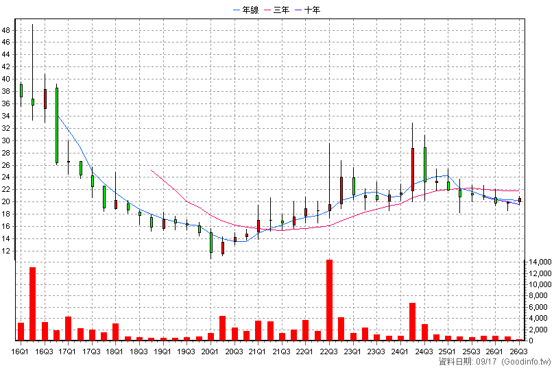 6512 啟發電 季K線圖(股價已還原權息)