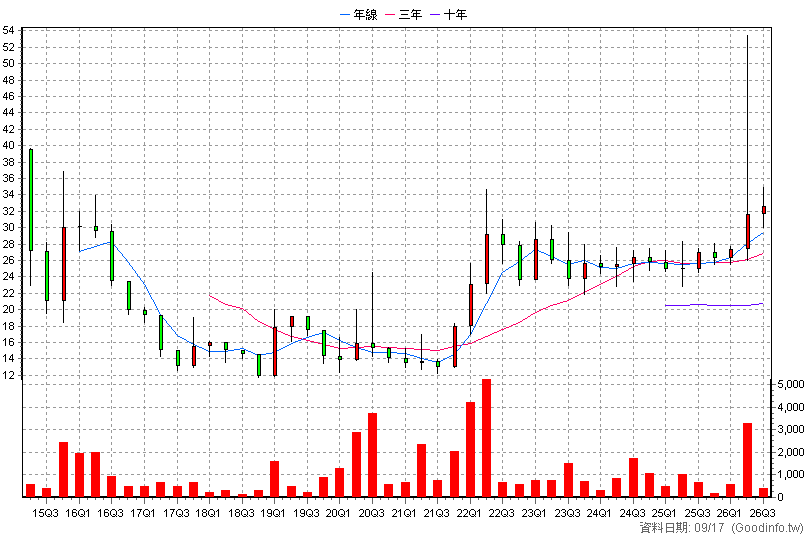 6518 康科特 季K線圖