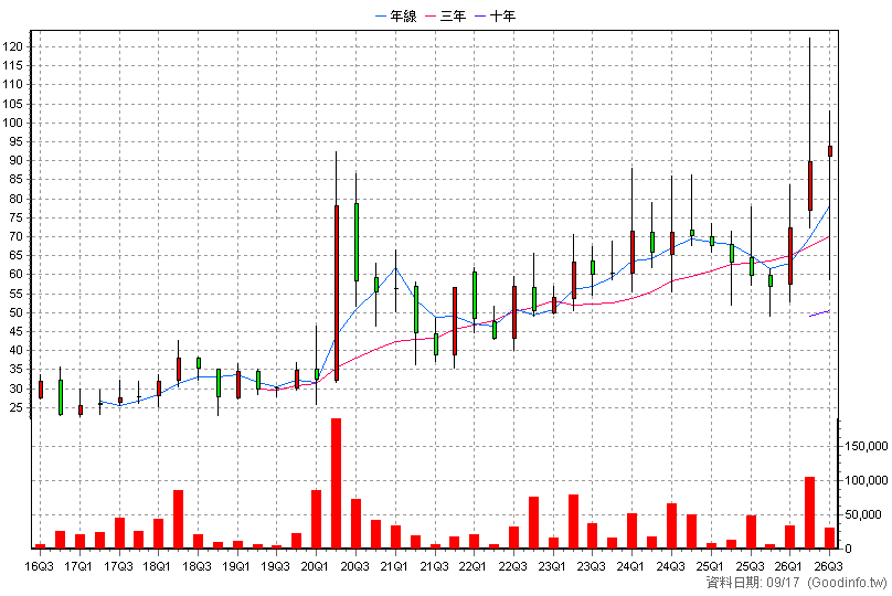 6532 瑞耘 季K線圖