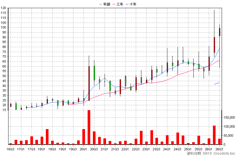 6532 瑞耘 季K線圖(股價已還原權息)