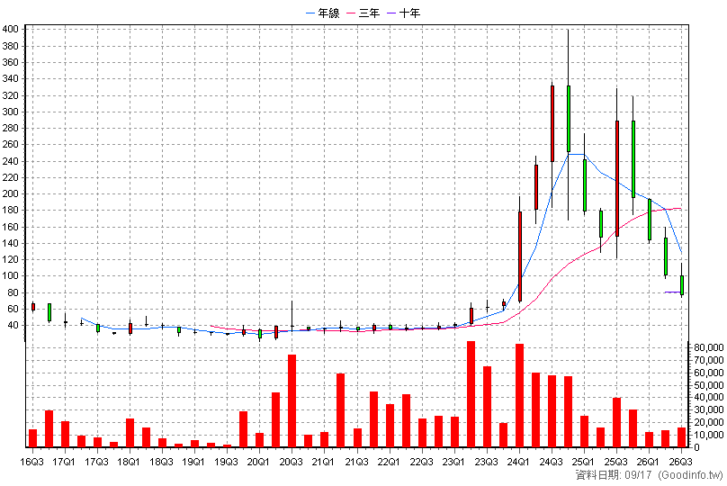 6535 順藥 季K線圖