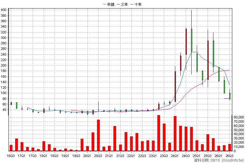 6535 順藥 季K線圖(股價已還原權息)