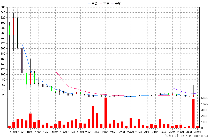 6536 碩豐 季K線圖