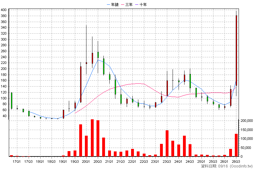 6538 倉和 季K線圖
