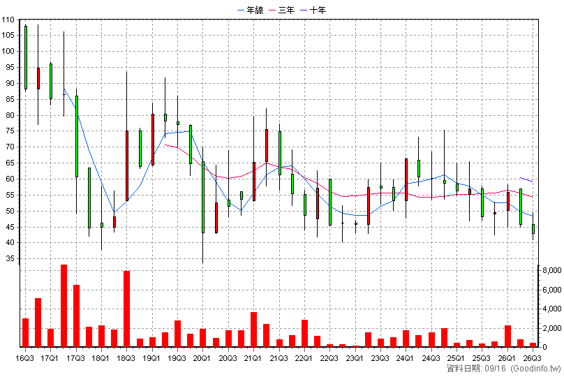 6542 隆中 季K線圖