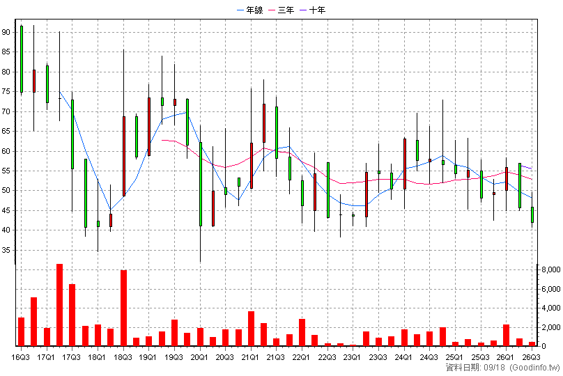 6542 隆中 季K線圖(股價已還原權息)
