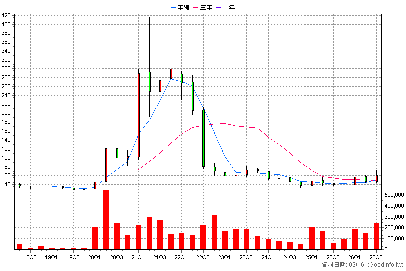 6547 高端疫苗 季K線圖