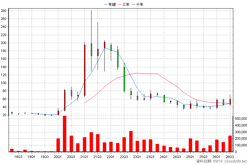6547 高端疫苗 季K線圖(股價已還原權息)