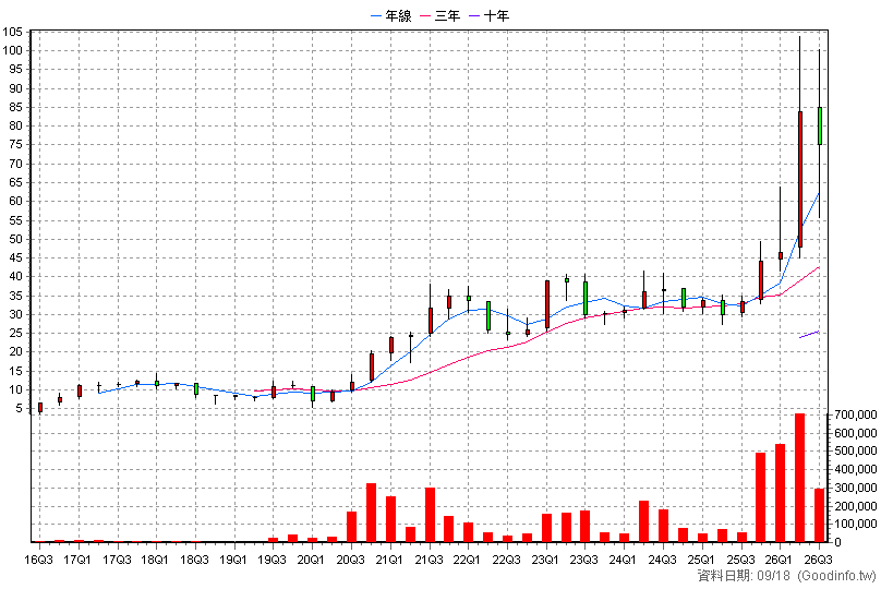 6548 長科* 季K線圖(股價已還原權息)
