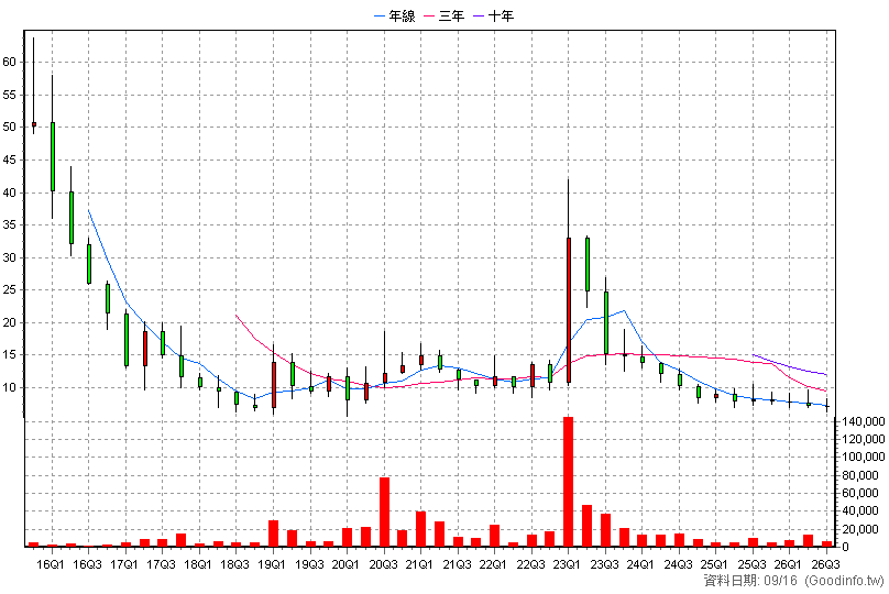 6549 景凱 季K線圖