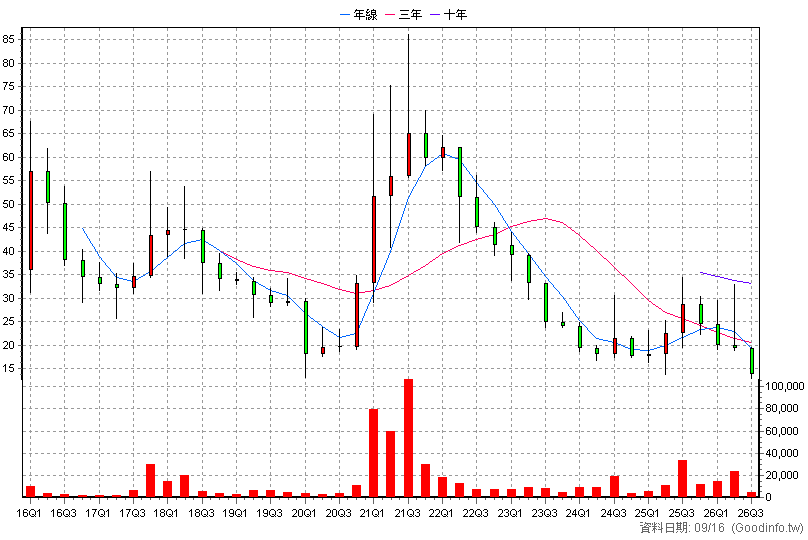6555 榮炭 季K線圖